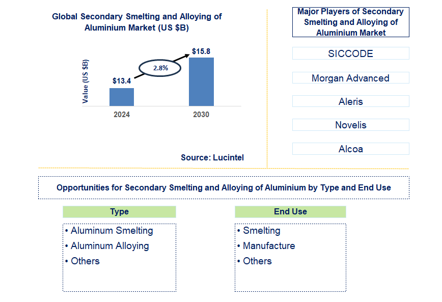 Secondary Smelting and Alloying of Aluminium Trends and Forecast